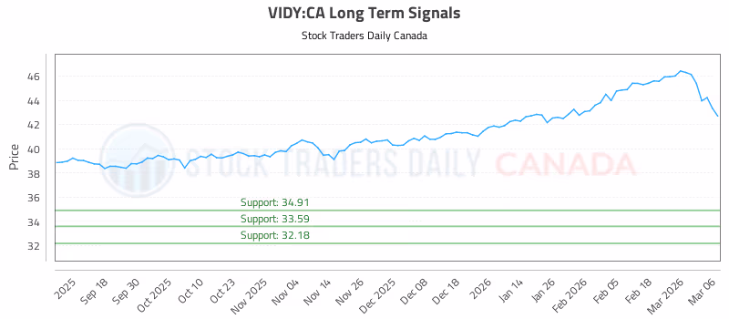 Stock Chart for VIDY:CA
