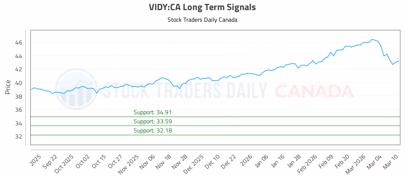 Stock Chart for VIDY:CA