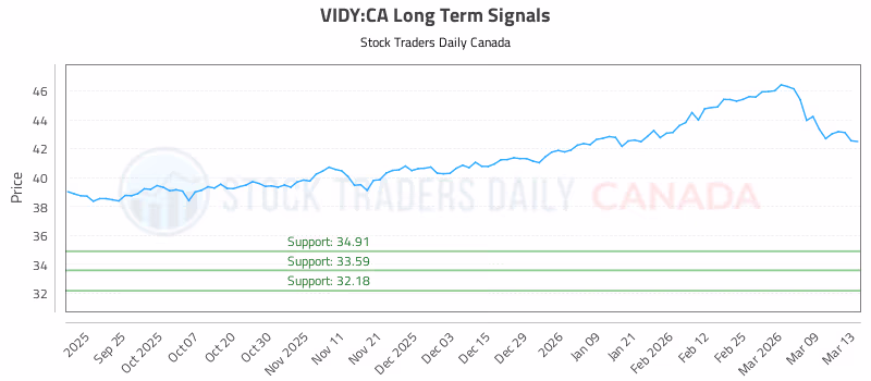 Stock Chart for VIDY:CA