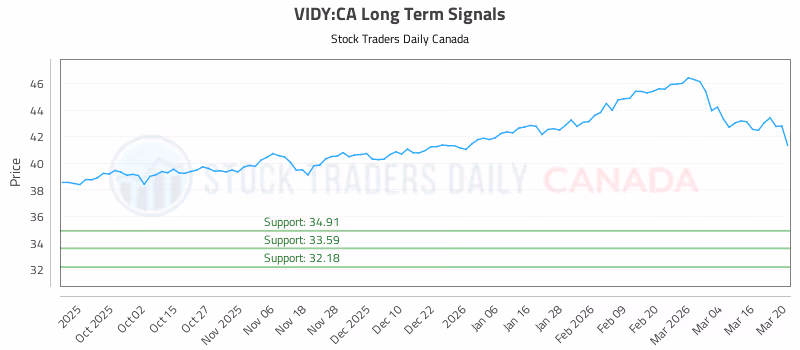 Stock Chart for VIDY:CA