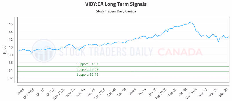 Stock Chart for VIDY:CA