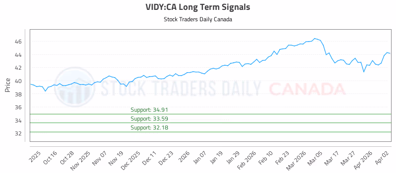 Stock Chart for VIDY:CA