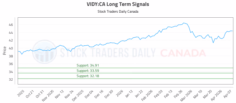 Stock Chart for VIDY:CA