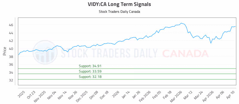 Stock Chart for VIDY:CA