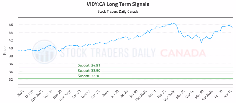 Stock Chart for VIDY:CA