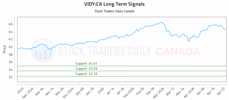Stock Chart for VIDY:CA