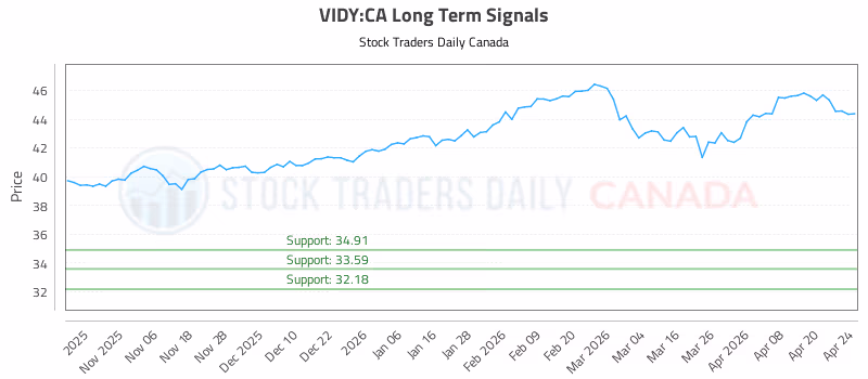 Stock Chart for VIDY:CA