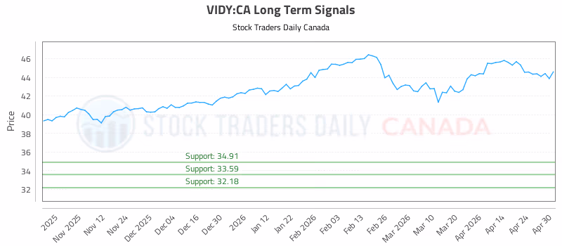 Stock Chart for VIDY:CA
