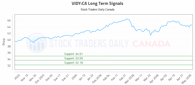 Stock Chart for VIDY:CA