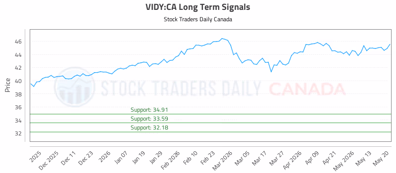 Stock Chart for VIDY:CA