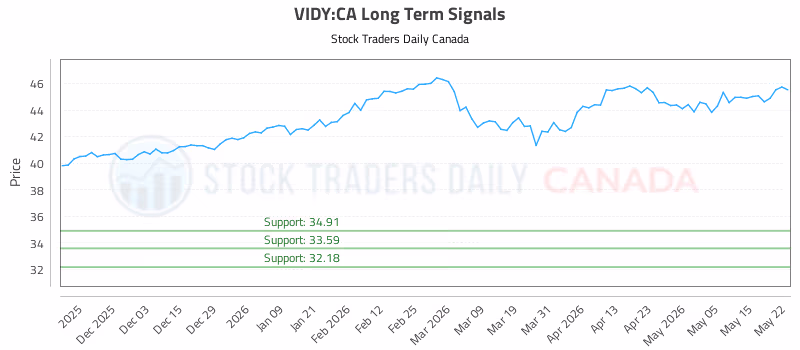 Stock Chart for VIDY:CA