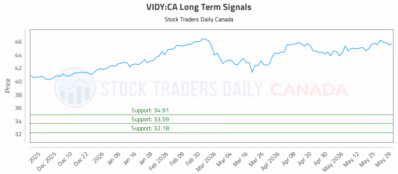 Stock Chart for VIDY:CA