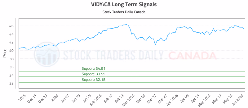 Stock Chart for VIDY:CA