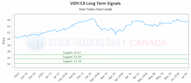 Stock Chart for VIDY:CA