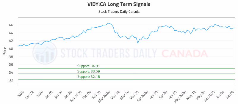 Stock Chart for VIDY:CA