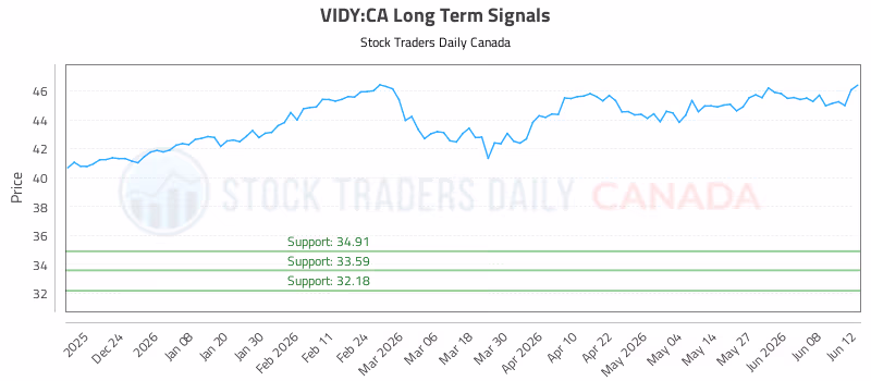 Stock Chart for VIDY:CA