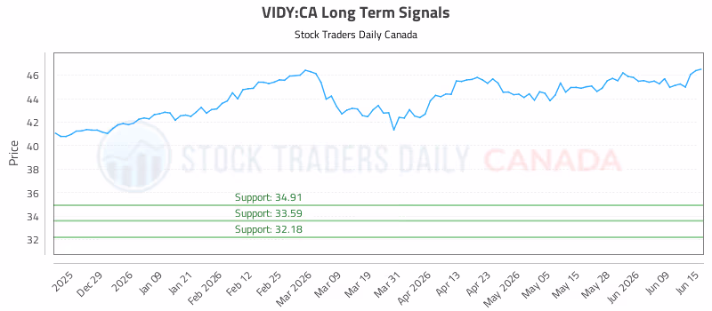 Stock Chart for VIDY:CA