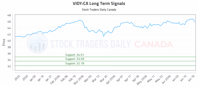 Stock Chart for VIDY:CA