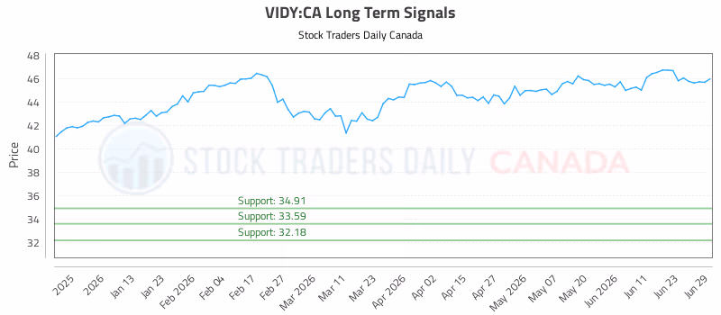 Stock Chart for VIDY:CA