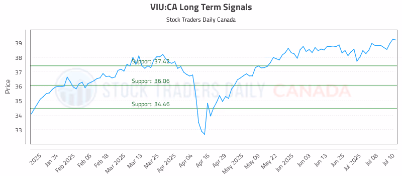Stock Chart for VIU:CA