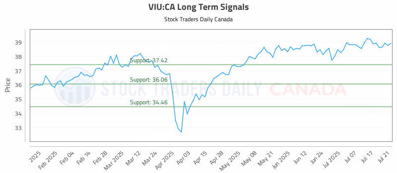 Stock Chart for VIU:CA
