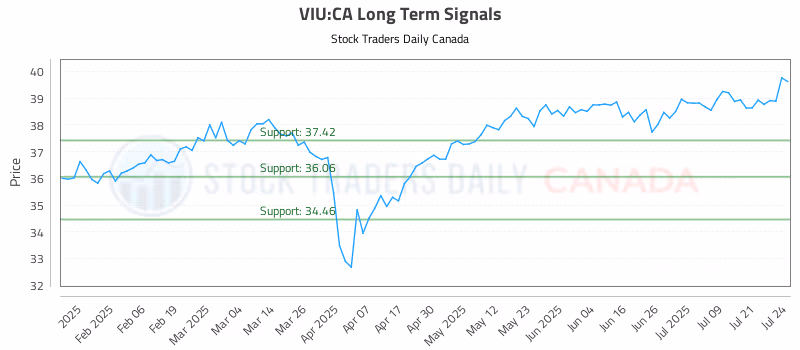 Stock Chart for VIU:CA