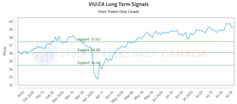 Stock Chart for VIU:CA