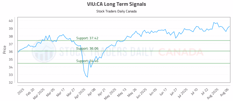 Stock Chart for VIU:CA