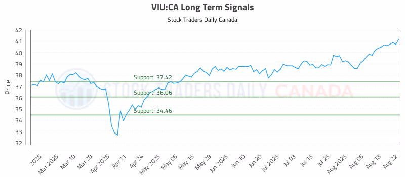 Stock Chart for VIU:CA