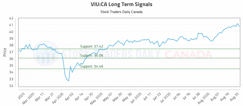 Stock Chart for VIU:CA