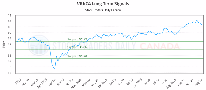 Stock Chart for VIU:CA