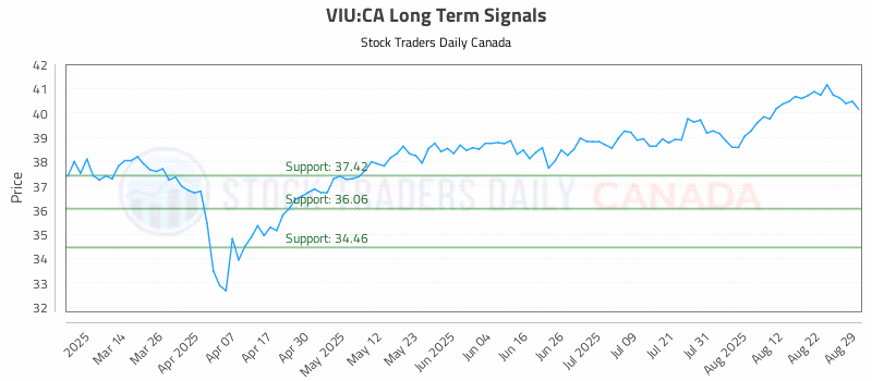 Stock Chart for VIU:CA