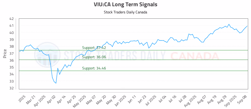 Stock Chart for VIU:CA