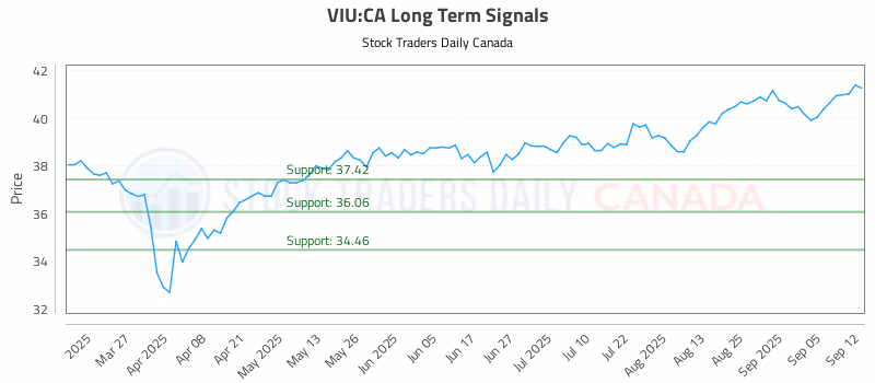 Stock Chart for VIU:CA