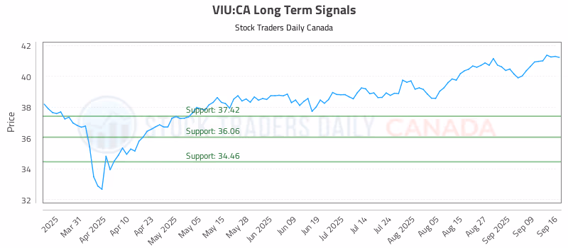 Stock Chart for VIU:CA