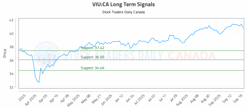 Stock Chart for VIU:CA