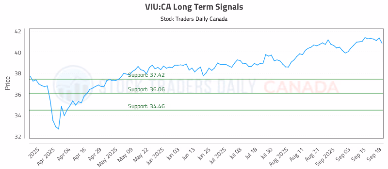 Stock Chart for VIU:CA
