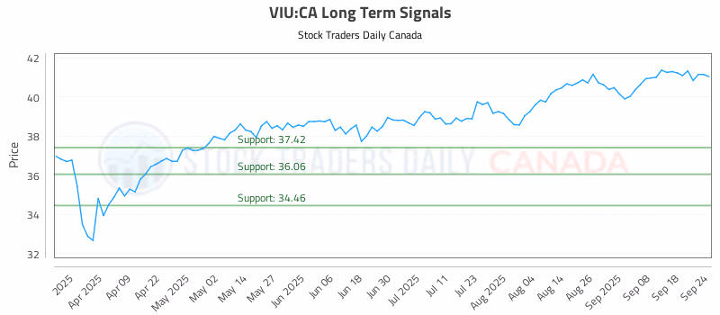 Stock Chart for VIU:CA