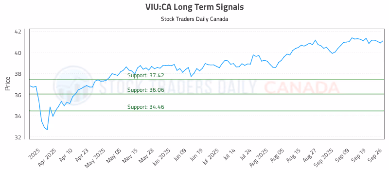 Stock Chart for VIU:CA