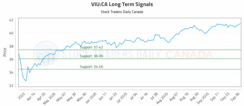 Stock Chart for VIU:CA