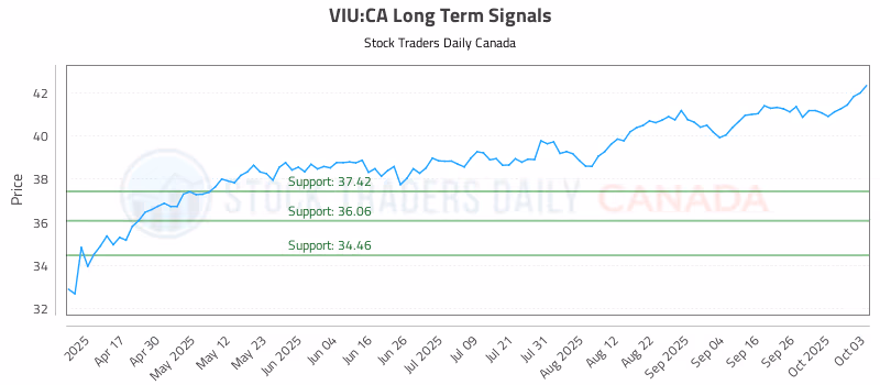 Stock Chart for VIU:CA