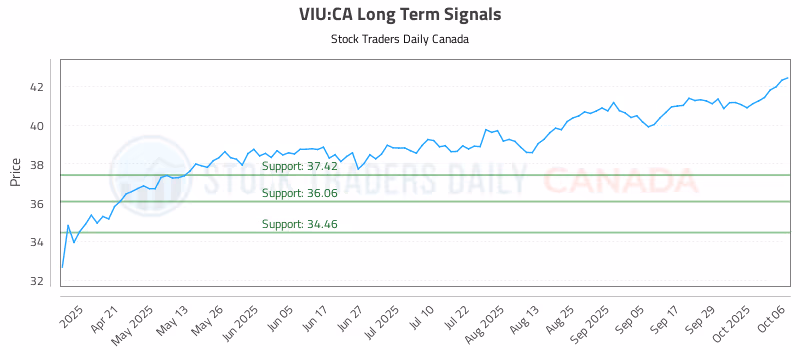 Stock Chart for VIU:CA