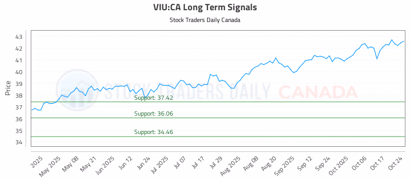 Stock Chart for VIU:CA