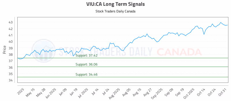 Stock Chart for VIU:CA