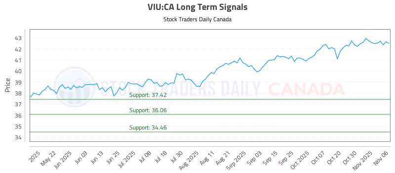 Stock Chart for VIU:CA