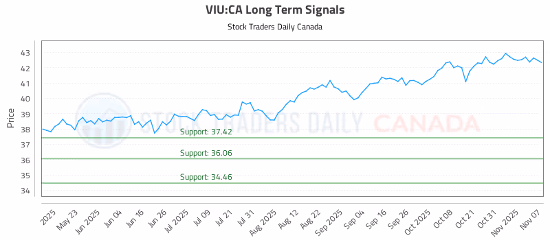 Stock Chart for VIU:CA