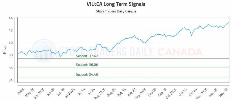 Stock Chart for VIU:CA
