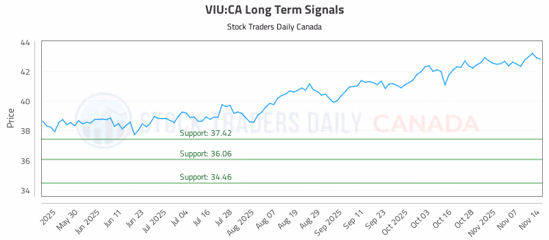 Stock Chart for VIU:CA