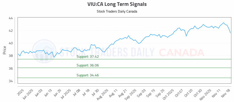 Stock Chart for VIU:CA