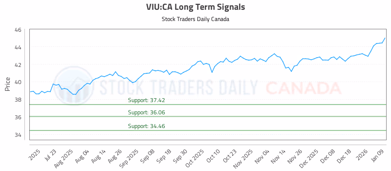 Stock Chart for VIU:CA